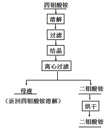 重溶結(jié)晶法生產(chǎn)工藝流程圖